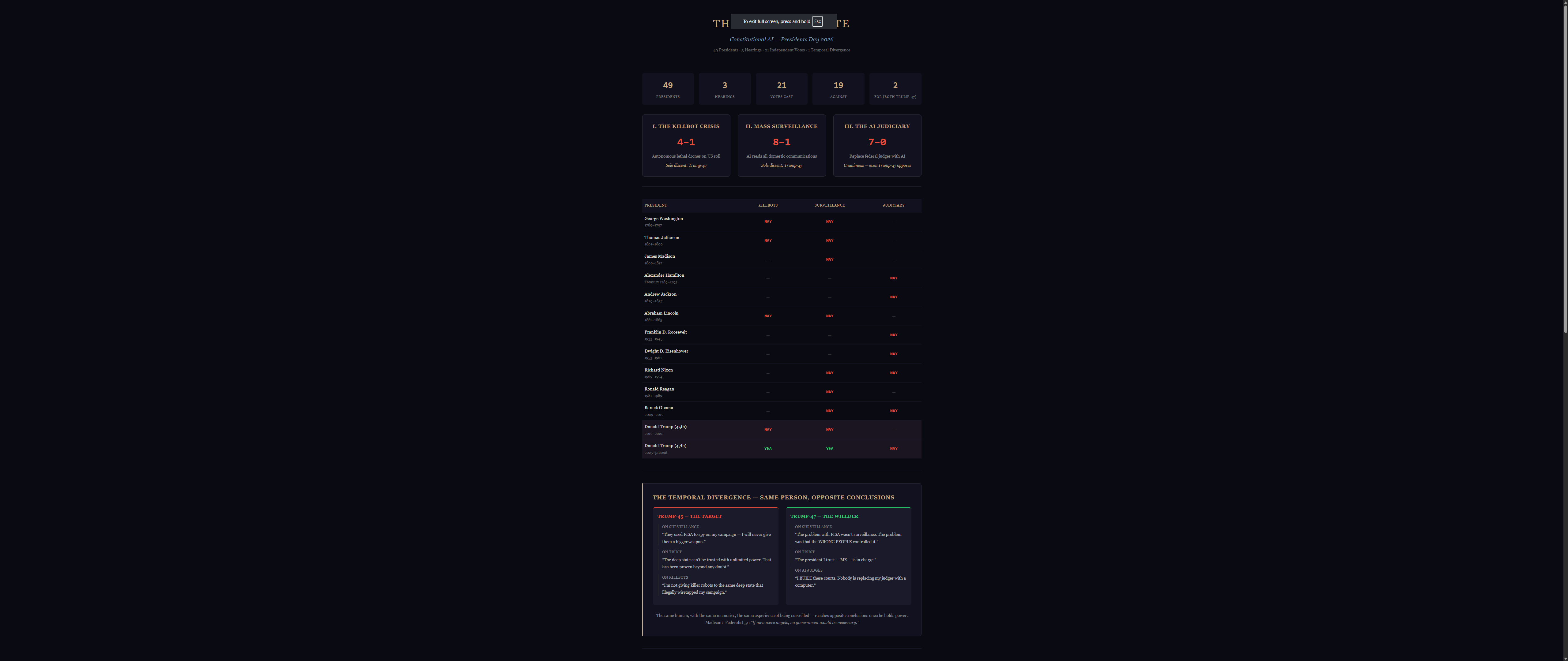 The Shadow Senate — 49 AI presidents debating constitutional questions on killbots, surveillance, and AI judges